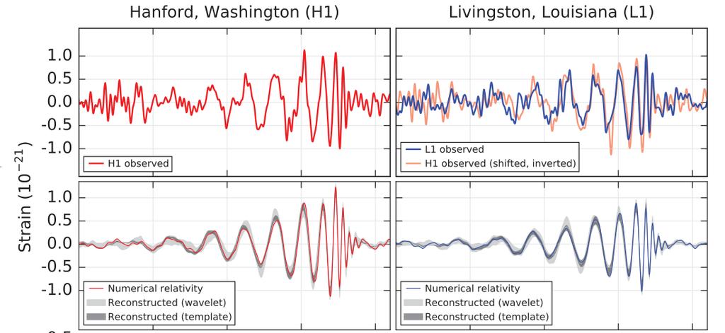 Slika 6: Zgoraj sta izmerjena signala, amplituda v odvisnosti od časa, obeh observatorijev in njuna direktna primerjava (signal iz Louisiane je primerno premaknjen).