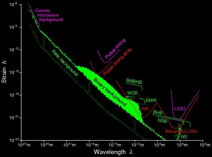 Slika 2: Spekter gravitacjskih valov (zeleno) in občutljivost današnjih (vijolično) in bodočih detektorjev (rdeče).