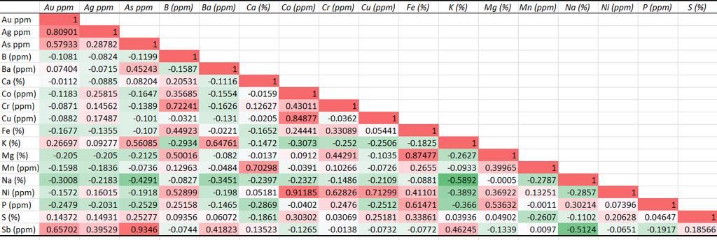 Table (3) Coloured table of correlation coefficients for the 2015 geochemical data. Red shows a high positive correlation and green a high negative correlation.