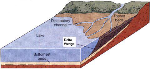 Figure 7. Example of a delta deposit at the meeting of a river and a lake. Figure 8.