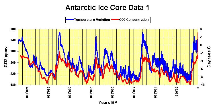 STUDYING PAST CLIMATES ICE CORES SHOWS GAS