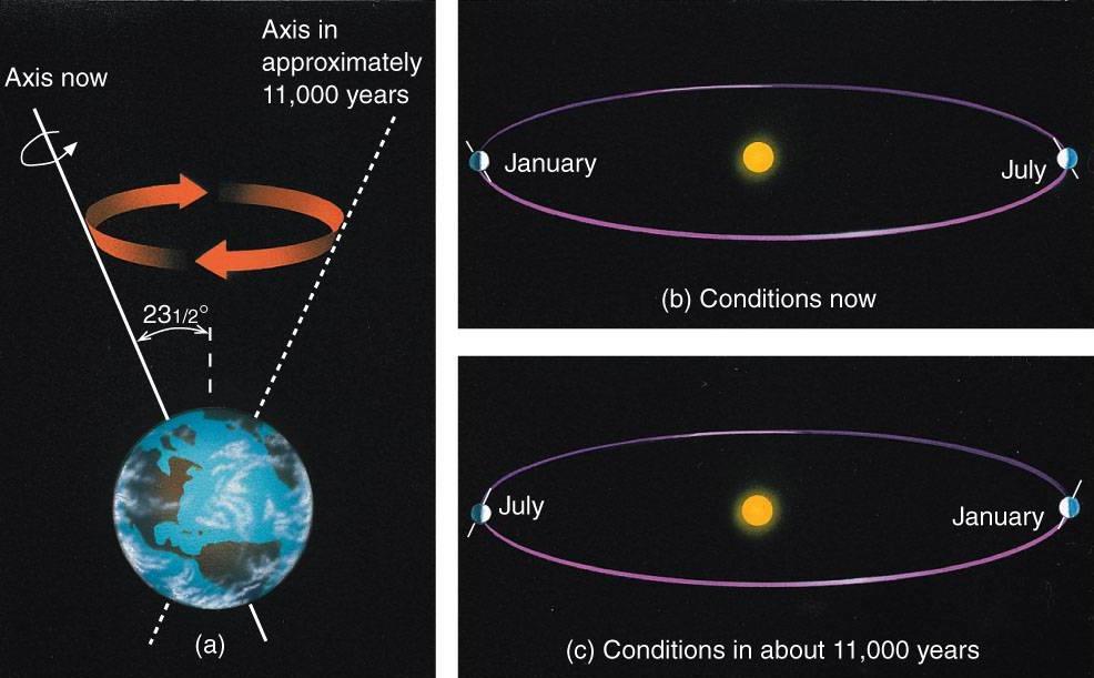 PRECESSION: EARTH ALSO WOBBLES ON ITS TILT THIS