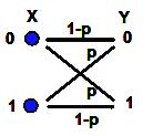 Example 2: Binary Symmetric Channel More EXAMPLE 2 Simple Model for Noisy Channel Shannon considered a simpler channel called binary symmetric channel (or BSC for short) Pictorially Mathematically P