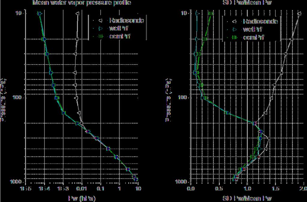 B.-R. Wang et al.: Assessment of COSMIC radio occultation retrieval product 1077 Fig. 3. Mean water vapor pressure profile of radiosonde, wetprf, and the background ecmprf.
