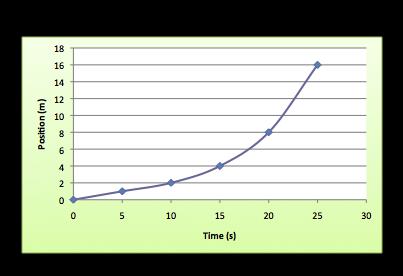 12. Which of the following speed vs time graphs corresponds to the position vs time graph shown in the graph below? 13. A ball is traveling down a hill at 4 m/s.