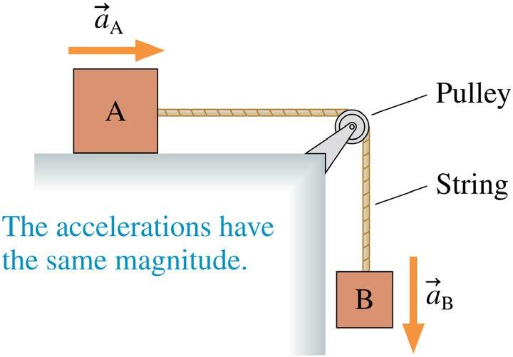 Acceleration Constraints Sometimes the acceleration of A and B may have different signs. Consider the blocks A and B in the figure.
