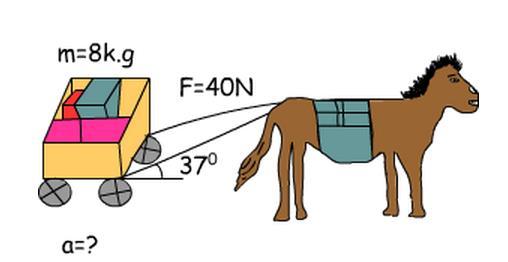 Example Given in the picture below, a horse is pulling the horsebox having 8 kg mass in it with a force of