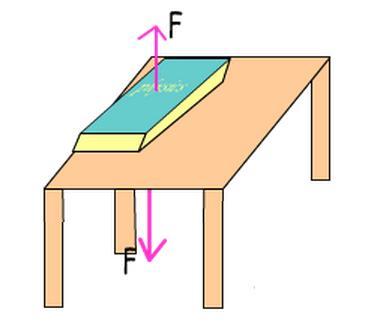 Look at the picture given above. 3- The book applies a force because of its weight, and the table shows a reaction to this action.