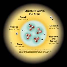 Phy107 Fall 2006 26 Nucleus emits an electron (negative charge) Must be balanced by a positive charge appearing in