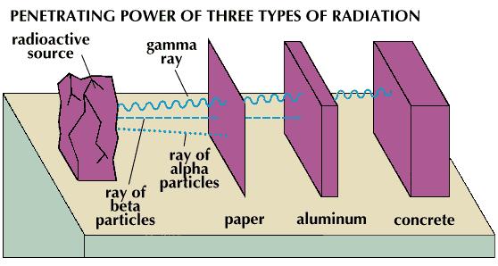 Penetrating Power Most penetrating power Least penetrating power Radiation is charged: Can be separated by a