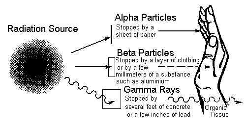 Alpha, beta and gamma radiation can be emitted from any unstable nucleus of an atom. These types of radiation are very different from one another. An alpha particle is essentially a helium nucleus.
