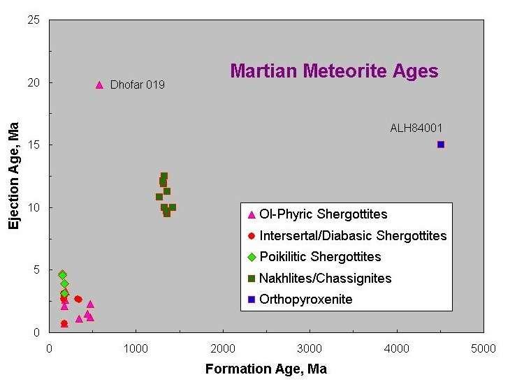 The story of ALH 84001 Unique oxygen isotope ratios (like ratios found by Viking Landers) linked ALH 84001 to Mars. Almost 50 Martian meteorites are known.