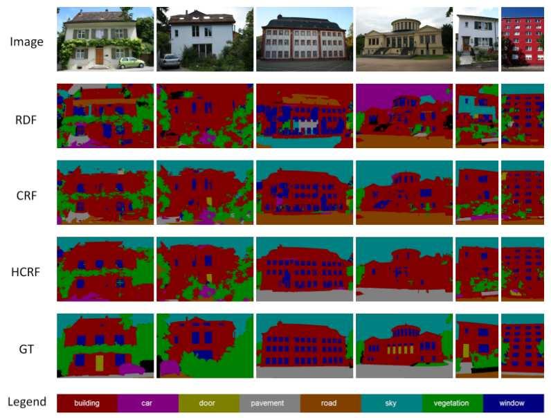 Example: facade segmentation Segmentation of pictures into categories building/car/door/pavement/road/ sky/vegetation/window.