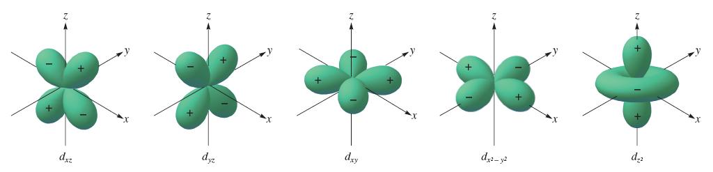 limiting the playing field Crystal field theory- an electrostatic approach to ligand-metal