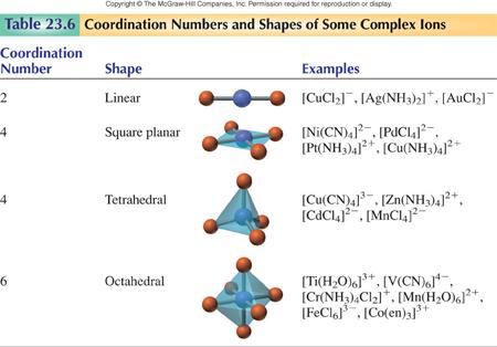 coordinate covalent bonding [Co(NH 3 ) 6 ] 3+ Octahedral complex coordination number =6 13