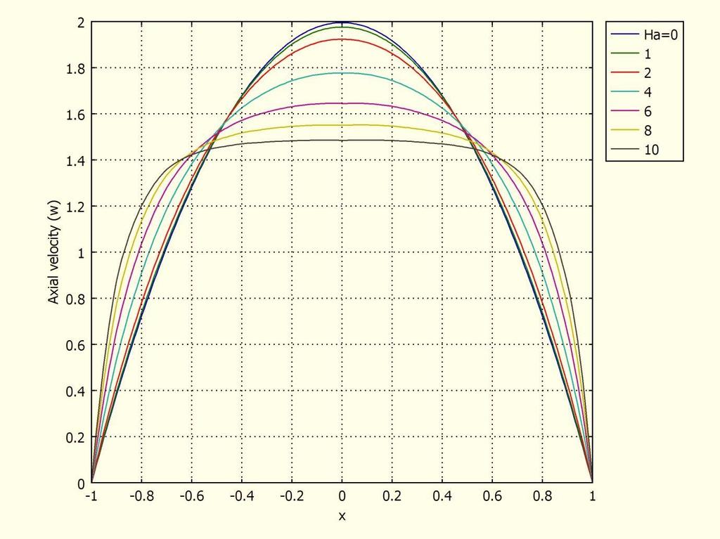 Axial velocity profile for different values of the