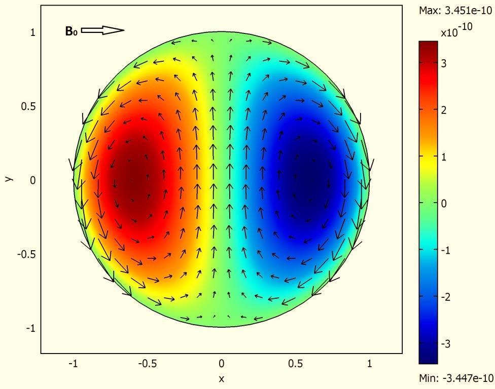 Plot with colour represents the axial induced magnetic field
