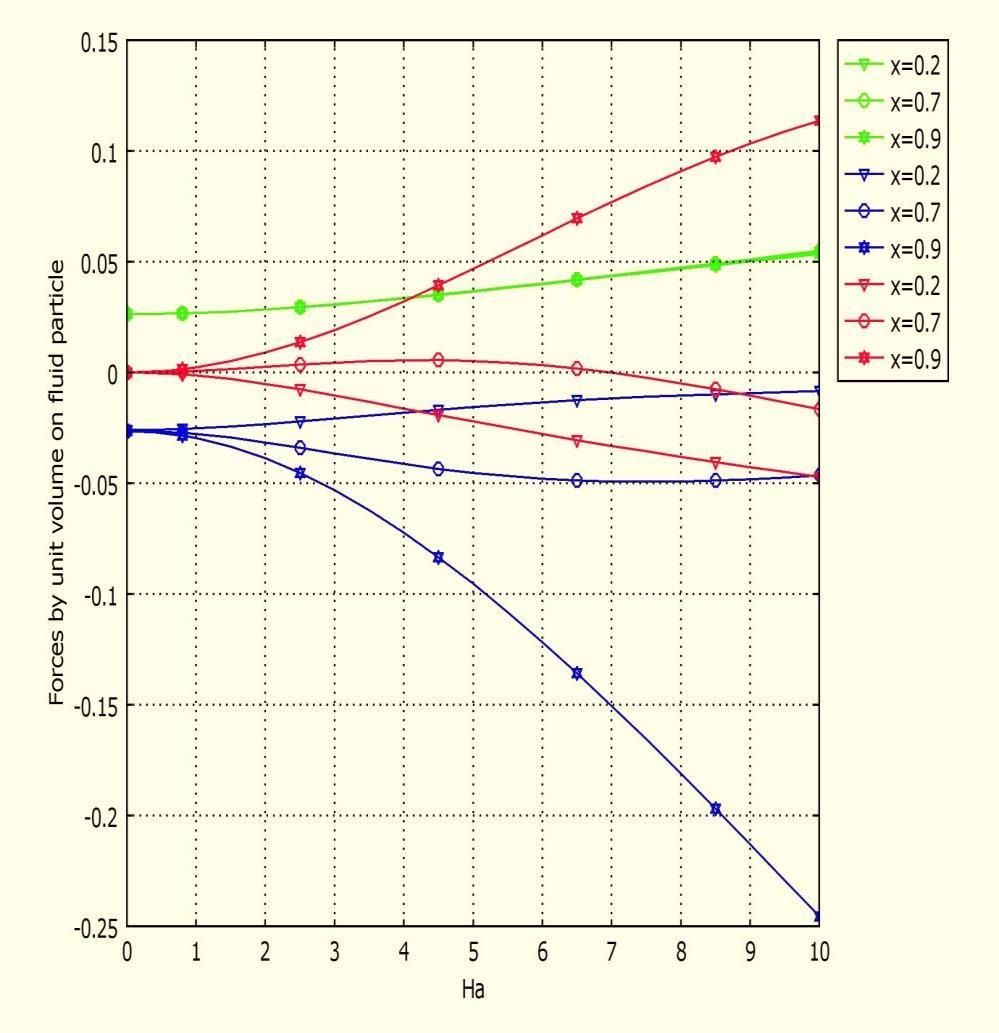 Variation of different forces by unit volume on the fluid particle (pressure