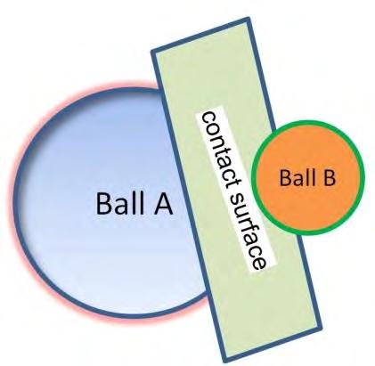 particle-flow consists of sphere-sphere contact (Fig. 1) and sphere-wall contact (Fig. ) [14]. Figure 1: Sphere-sphere contact figure sketch. Figure : Sphere-wall contact figure sketch.