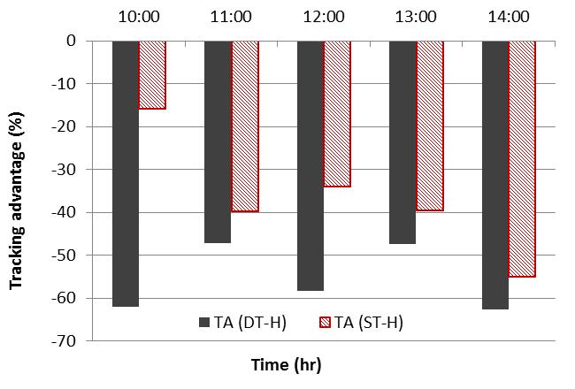14 As shown in FIG. 17, during an overcast winter day with albedo of 0.8, all the systems have more or less similar performance except the horizontal one.