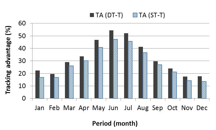 9 FIG. 4. Monthly tracking advantage versus the tilted system (albedo= 0.2). FIG. 3 and FIG. 4 show the monthly tracking advantages versus the horizontal and the tilted systems. In FIG.