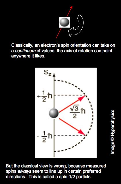 Quantization of spin 14 If an electron is a spinning ball of charge, we understand how its magnetic moment arises. This is still classical physics: the spin axis may point in any direction.