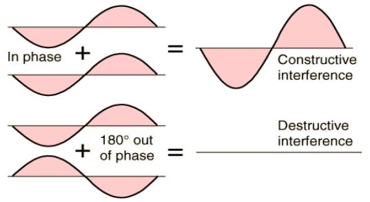 Principle of Superposition: you can add up any number of waves (sinusoids) to get another wave.