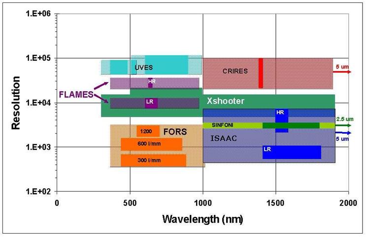 Coverage in λ and R AMBER VISIR & MIDI (10-20 μm) 25 2 nd Generation Instrumentation VLT instruments in development KMOS Near IR MOS, deployable IFUs (2010) SPHERE XAO + Near IR/Vis planet finder