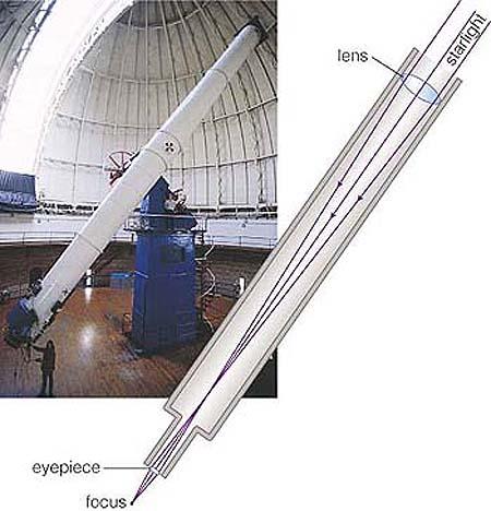 The world's largest refracting telescope is