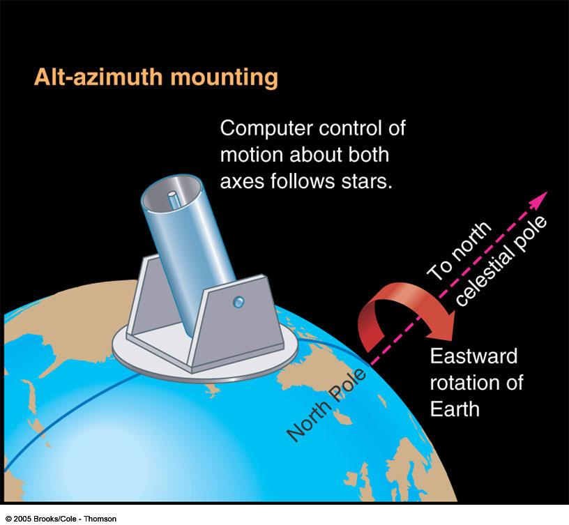 This kind of telescope mounting requires computer control, as both altitude