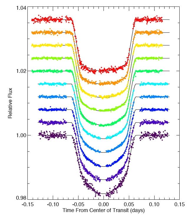 Transmission spectra with tunable filters (Knutson et al. 2008) (Fortney et al.