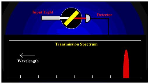 Transmission spectra with tunable filters Tunable Filter (Animated version at: http://en.wikipedia.