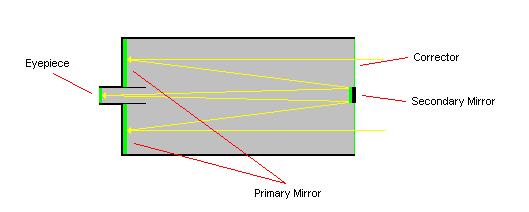 Advantages Very compact for aperture Due to size, easy to view any part of sky from comfortable position Catadioptric