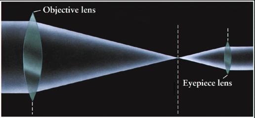 Refracting telescopes A convex lens (thicker in the middle) focuses