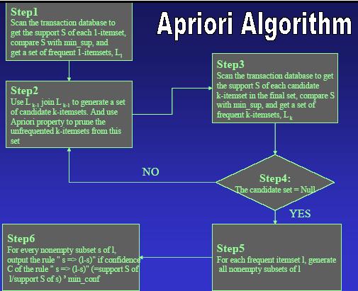 Steps to Perform Apriori Algorithm
