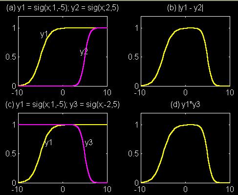 Sigmoidal MF: Extensions: MF: 1 sigmf ( x ; a, b, c ) = ( c ) 1 + e a x Abs.