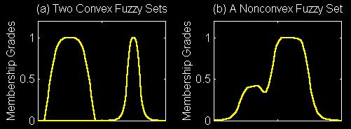 Convexity of Fuzzy Sets تحدب A fuzzy set A is convex if for any λ in [0, 1], µ ( λx + ( 1 λ ) x ) min( µ ( x ), µ (