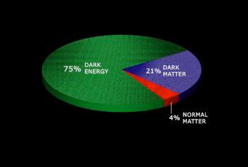 75% is energy ~ 21% is... something else?
