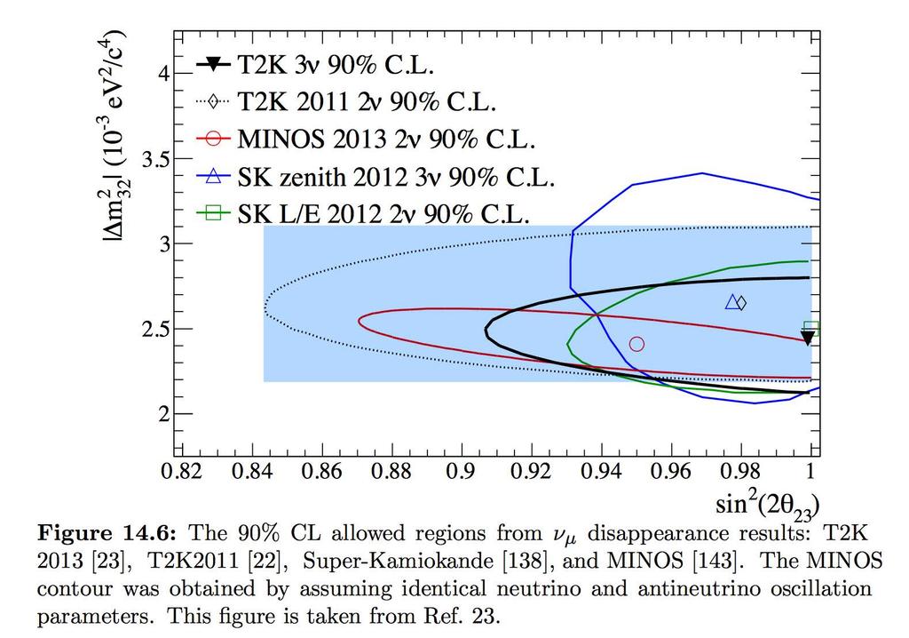 Neutrino Oscillations J.