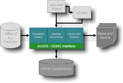 Figure 4 GEMS overview architecture GEMS is built on ArcGIS 8.x, a customizable commercial off the shelf (COTS) GIS software package.
