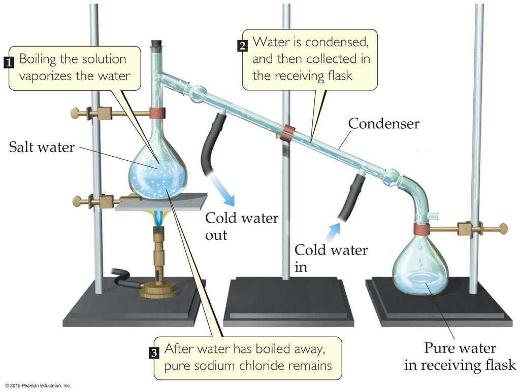 Distillation Uses differences in the boiling points of substances to separate a homogeneous mixture into its components.