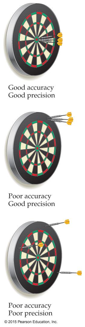 Accuracy Accuracy versus Precision ² refers to the closeness of a measurement to the true value of a quantity. ² Based on comparing the measured value to the true/accepted value for the quantity.
