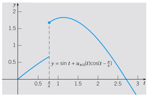 Computation with shift Function f : Consider f (t) = sin(t), 0 t < π 4 sin(t)