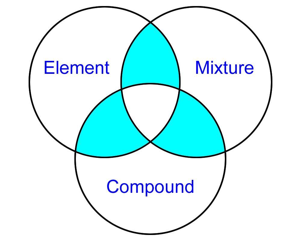 Higher Order Thinking Skills In what ways are the pairs similar to each other? e.g. A simple mixture is composed only of only two chemical elements.