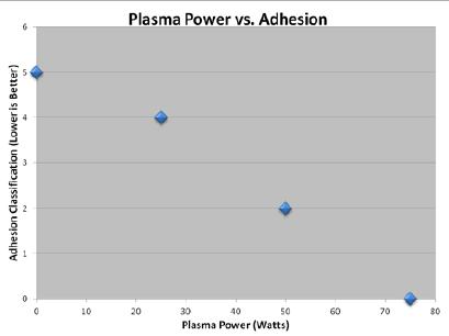 Overcoming the Challenges Presented with Automatic Selective Conformal Coating of Advanced Page 4 Figure 5 shows the effect of plasma power on adhesion of conformal coating to solder mask coupons.