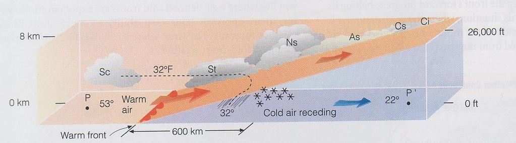 Warm Front Precipitation In an advancing warm front, warm air rides up over colder air at the surface Lifting of the warm air produces clouds and precipitation At different points along the warm/cold