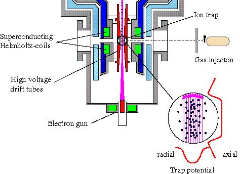 NIST Electron Beam Ion Trap (EBIT) EBIT creates, traps and excites HCI Electron beam collides with, ionizes and excites atoms monoenergetic, width ~6 ev tuneable, 1-3 kev radius ~3 µm density ~1 11