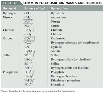 Polyatomic ions are a special group of ions formed when two or more nonmetal elements interact with one another. The ions formed have a single charge.