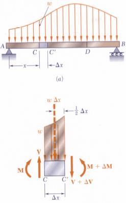 Shear - Bending Moment Relationship (1) quilibrium for moment about C Therefore, or M C' 0 M + M + w 2 M =