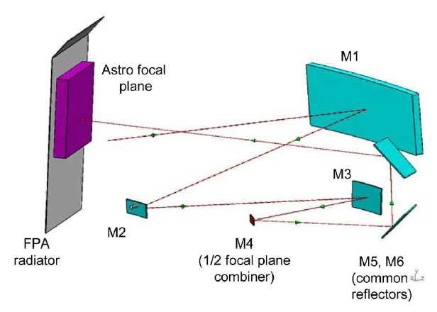48 The Gaia system: spacecraft and payload Combination of the two optical channels is performed at the level of M4, so the physical realisation of M5 and M6 and of the FP is common to both telescopes.